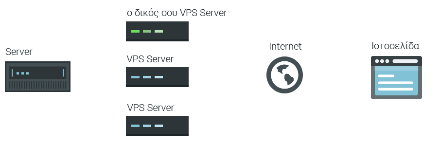 Πώς δουλεύει το VPS hosting;