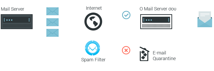 Πώς δουλεύει το Spam Filter;